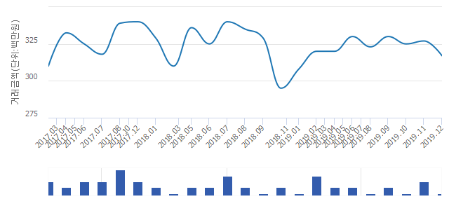 '우방아이유쉘'(대구광역시 동구) 전용 84.99㎡ 실거래가 3억1,700만원으로 3.06% 내려