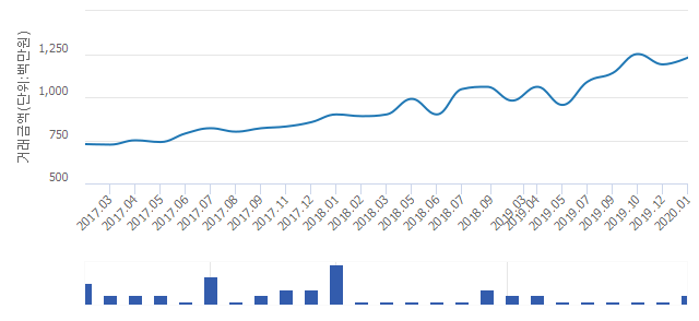 '대림(169-8)'(서울특별시 동작구) 전용 125.4㎡ 실거래가 평균 11억8,500만원으로 3.36% 올라