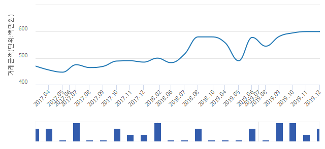 '포일자이1단지'(경기도 의왕시) 전용 59.84㎡ 실거래가 평균 5억7,350만원으로 4.71% 올라