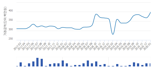 '부천범박힐스테이트 6단지'(경기도 부천시) 전용 70.4㎡ 신고가 경신.. 3억9,800만원 기록(2.71%↑)