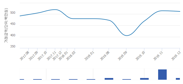 '화명롯데캐슬카이저'(부산광역시 북구) 전용 84.82㎡ 실거래가 5억1,200만원으로 11.3% 올라