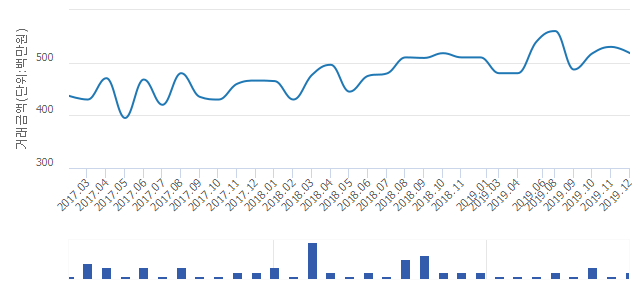 '아차산어울림아파트'(경기도 구리시) 전용 84.85㎡ 실거래가 5억1,500만원으로 0.58% 내려