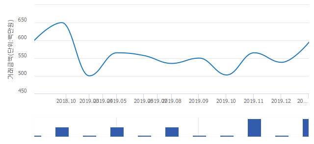 '무등산 아이파크'(광주광역시 동구) 전용 84.74㎡ 실거래가 평균 5억8,050만원으로 10.59% 올라