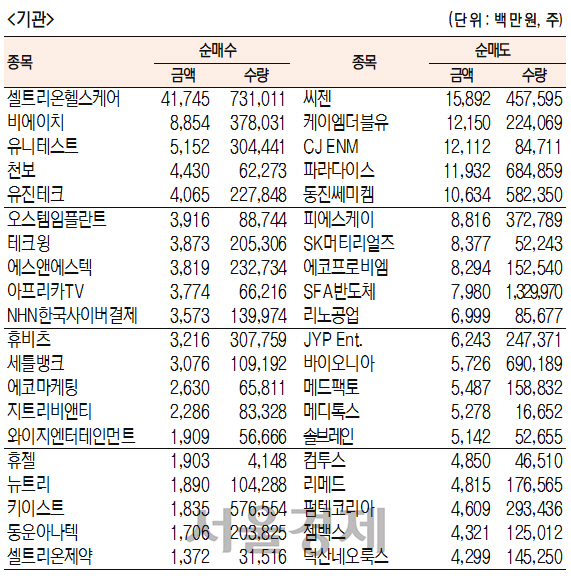 [표]주간 코스닥 기관·외국인·개인 순매수·도 상위종목[1월28~1월31일]