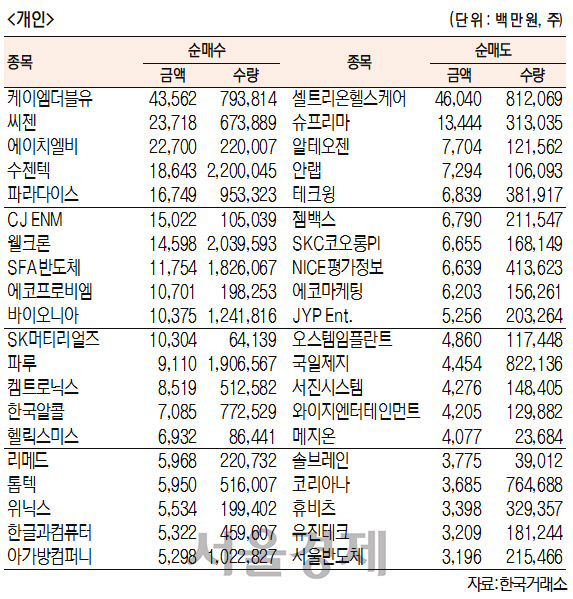 [표]주간 코스닥 기관·외국인·개인 순매수·도 상위종목[1월28~1월31일]
