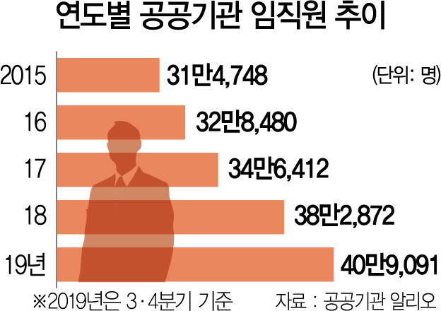 일자리 창출 동원된 공공기관...작년 채용 역대최고 수준