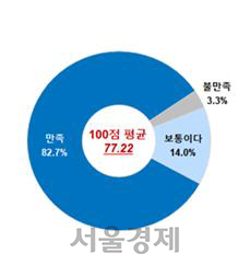 청년기본소득 사업의 전반적 만족도