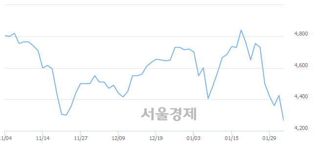 <코>한국경제TV, 매수잔량 577% 급증
