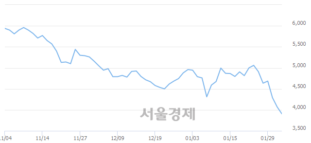 <유>유양디앤유, 매수잔량 345% 급증