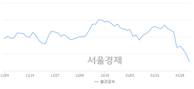 오후 12:00 현재 코스피는 42:58으로 매수우위, 매수강세 업종은 전기가스업(1.03%↓)