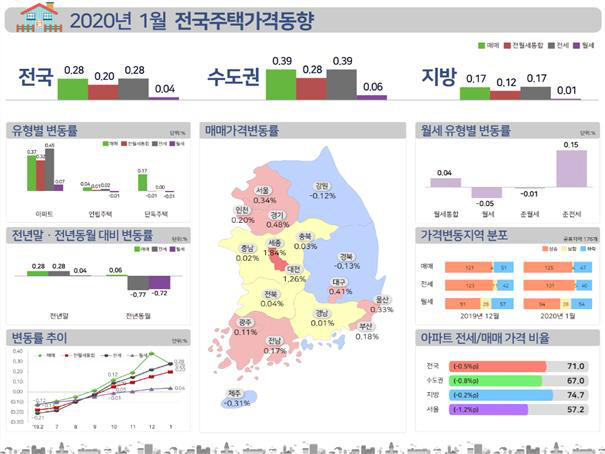 서울 집값 상승률 반토막 이하로...전셋값은 4년여만에 최대 상승