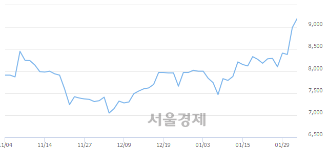 <코>아이스크림에듀, 전일 대비 9.68% 상승.. 일일회전율은 4.43% 기록