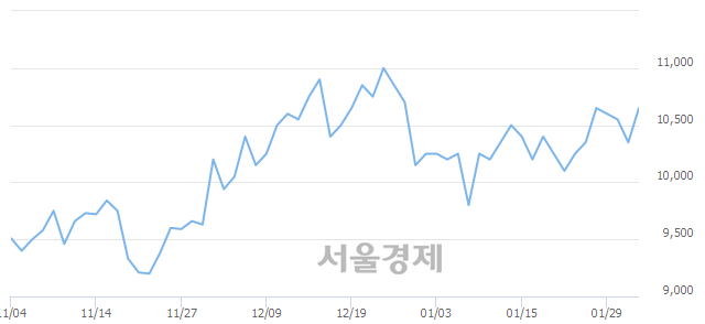 <유>동원수산, 전일 대비 7.25% 상승.. 일일회전율은 3.14% 기록