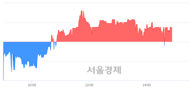 <유>금호전기, 4.26% 오르며 체결강도 강세 지속(136%)