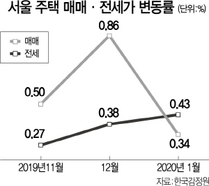 주춤한 서울 집값...전셋값은 49개월來 최대 상승