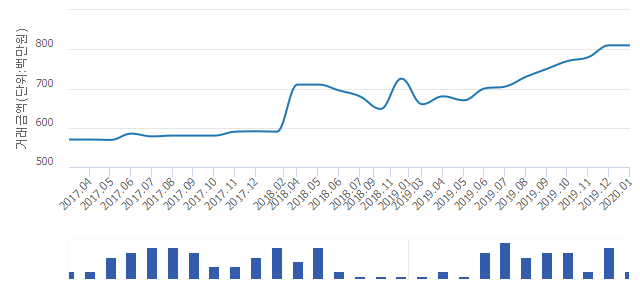 '성동마을엘지빌리지2차'(경기도 용인시 수지구) 전용 134.38㎡ 실거래가 평균 8억1,000만원으로 보합세