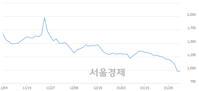 <코>액션스퀘어, 전일 대비 8.43% 상승.. 일일회전율은 0.58% 기록
