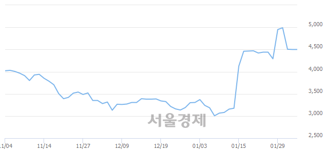 <코>아이즈비전, 3.33% 오르며 체결강도 강세로 반전(177%)