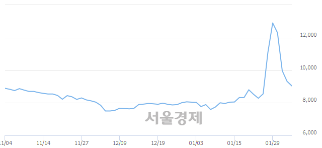 <코>피씨엘, 매도잔량 350% 급증