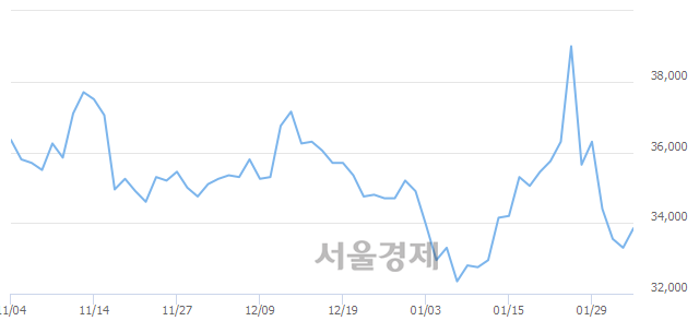 <유>만도, 3.45% 오르며 체결강도 강세로 반전(100%)