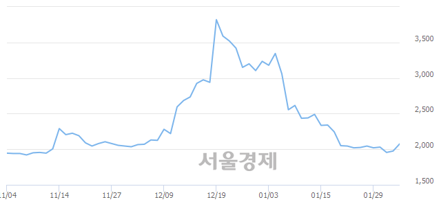 <코>셀바스헬스케어, 전일 대비 8.10% 상승.. 일일회전율은 0.80% 기록