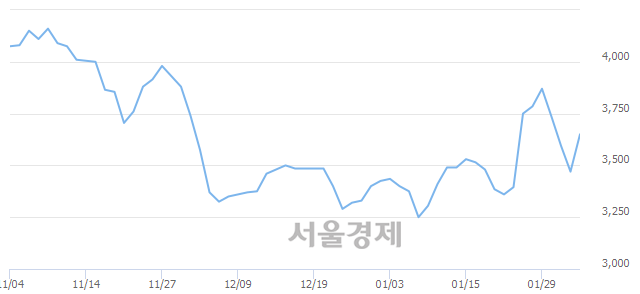 <코>유에스티, 전일 대비 20.46% 상승.. 일일회전율은 5.47% 기록