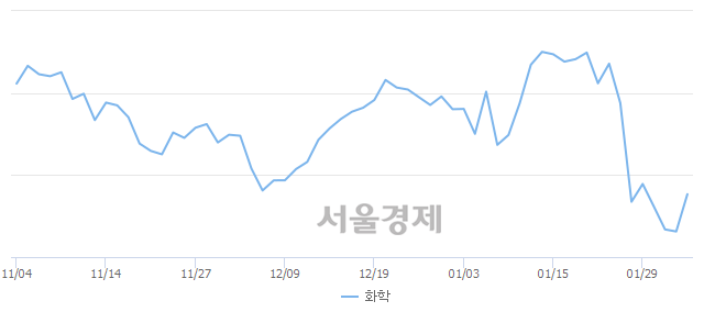 오전 10:30 현재 코스피는 45:55으로 매수우위, 매도강세 업종은 운수창고업(1.59%↑)