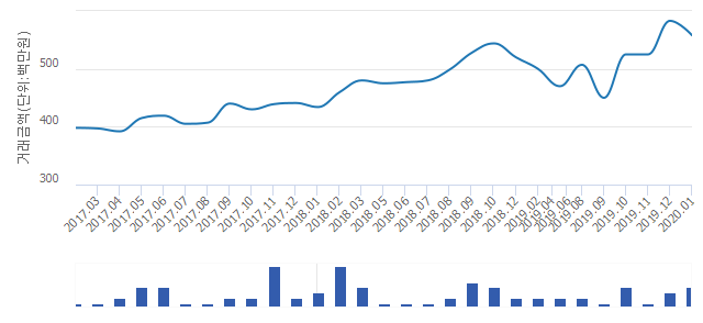 '벽산타운4단지'(경기도 용인시 수지구) 전용 84.8㎡ 실거래가 평균 5억1,900만원으로 5.28% 올라