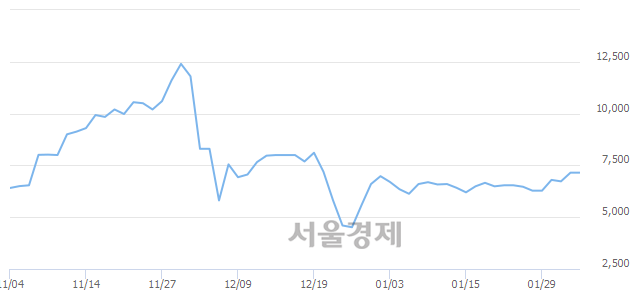 <코>신스타임즈, 매수잔량 606% 급증