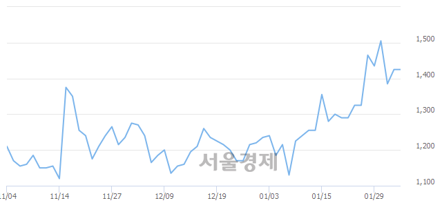 <코>지엔코, 4.56% 오르며 체결강도 강세 지속(117%)