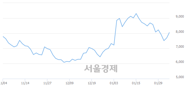 <코>라닉스, 전일 대비 8.32% 상승.. 일일회전율은 7.72% 기록