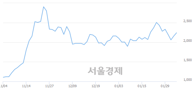 <코>파인텍, 3.47% 오르며 체결강도 강세 지속(116%)