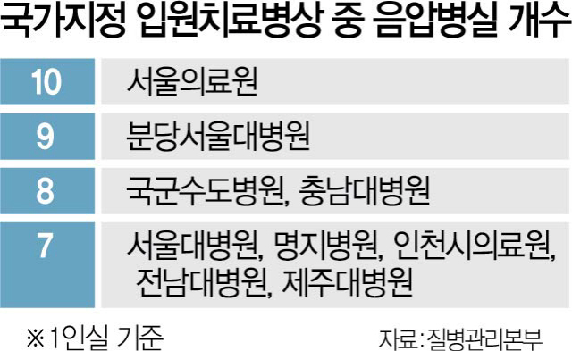 '메르스 타산지석' 음압병실 확보한 서울시...문제는 '확진자 급증'