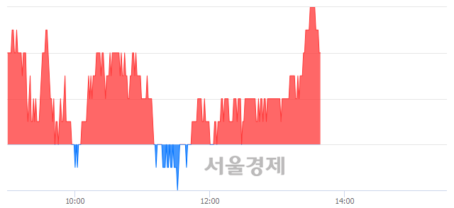 <코>하이비젼시스템, 3.24% 오르며 체결강도 강세 지속(120%)