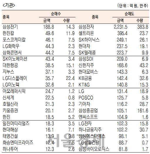 [표]유가증권 기관·외국인·개인 순매수·도 상위종목(2월 4일)