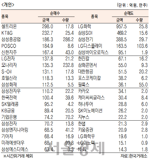 [표]유가증권 기관·외국인·개인 순매수·도 상위종목(2월 4일)