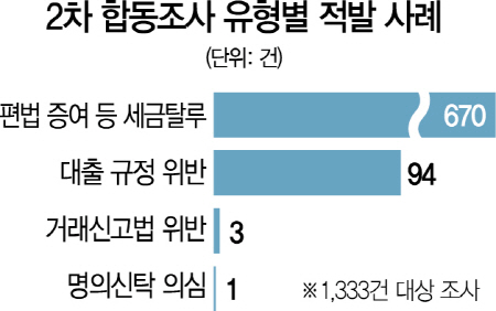 0515A02 2차 합동조사 유형별 적발 사례