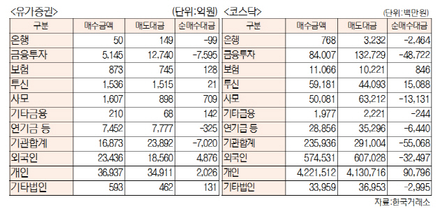 [표]투자주체별 매매동향(2월 4일-최종치)