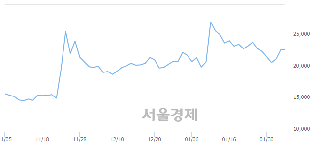 <코>SK바이오랜드, 3.05% 오르며 체결강도 강세 지속(134%)