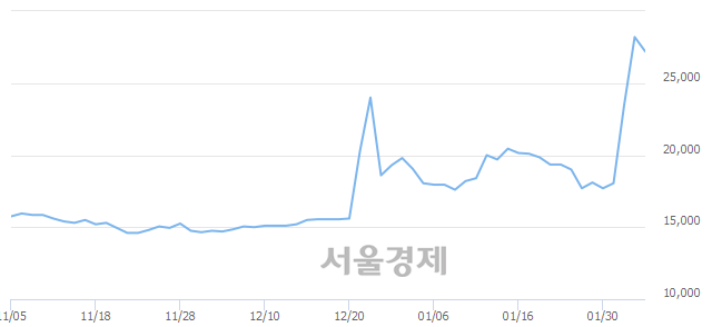 <유>대한항공우, 매수잔량 751% 급증