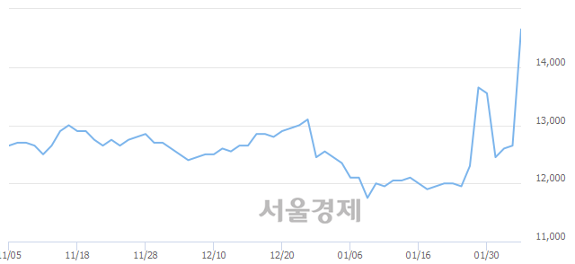 <코>창해에탄올, 전일 대비 15.81% 상승.. 일일회전율은 19.56% 기록