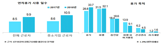 연차휴가 사용 현황 (단위:일,%) /자료제공=문화체육관광부