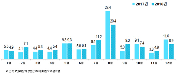 월별 연차휴가 사용현황 (단위:%) /자료제공=문화체육관광부