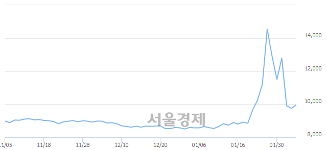 <코>승일, 7.69% 오르며 체결강도 강세 지속(124%)