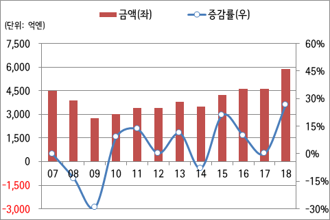 일본 물류기기 시장 추이./자료 : 현대경제연구원/일본로지스틱스시스템협회