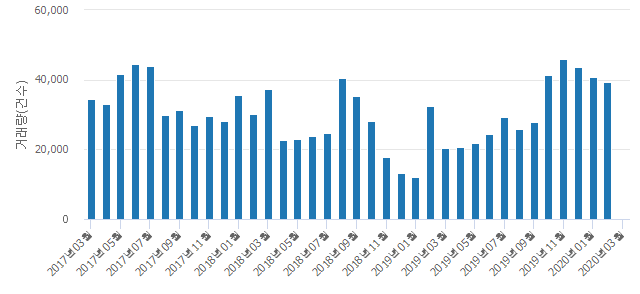 '강서한강자이'(서울특별시 강서구) 전용 127.1㎡ 실거래가 12억1,000만원으로 5.84% 내려