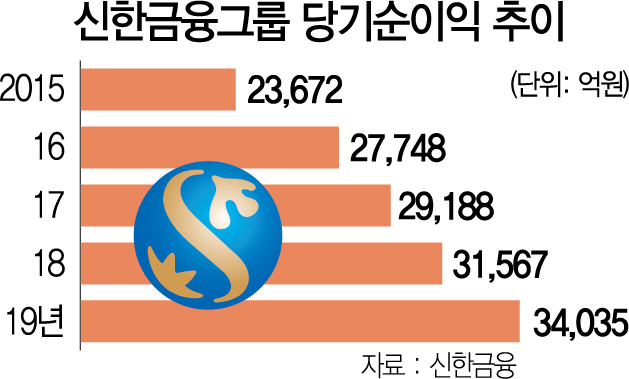 0615A10 신한금융그룹 당기순이익 추이