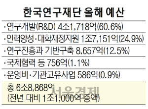 0615A18 한국연구재단 올해 예산