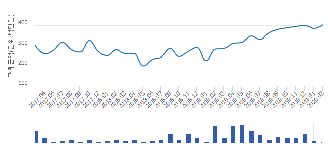 '엑스포'(대전광역시 유성구) 전용 116.37㎡ 신고가 경신.. 4억300만원 기록(0.75%↑)