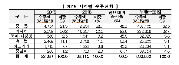 표 제공=국토교통부